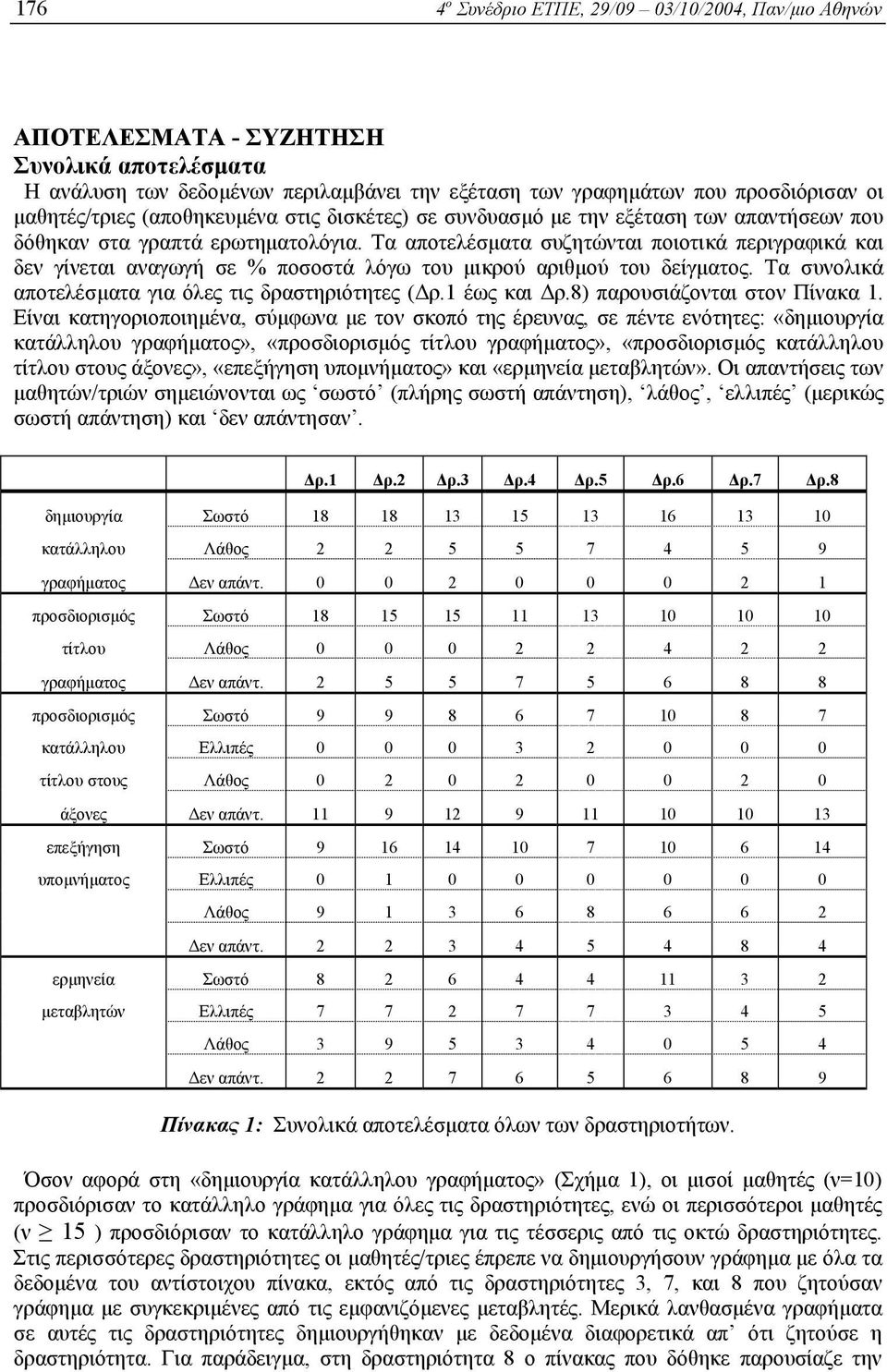 Τα αποτελέσµατα συζητώνται ποιοτικά περιγραφικά και δεν γίνεται αναγωγή σε % ποσοστά λόγω του µικρού αριθµού του δείγµατος. Τα συνολικά αποτελέσµατα για όλες τις δραστηριότητες ( ρ.1 έως και ρ.