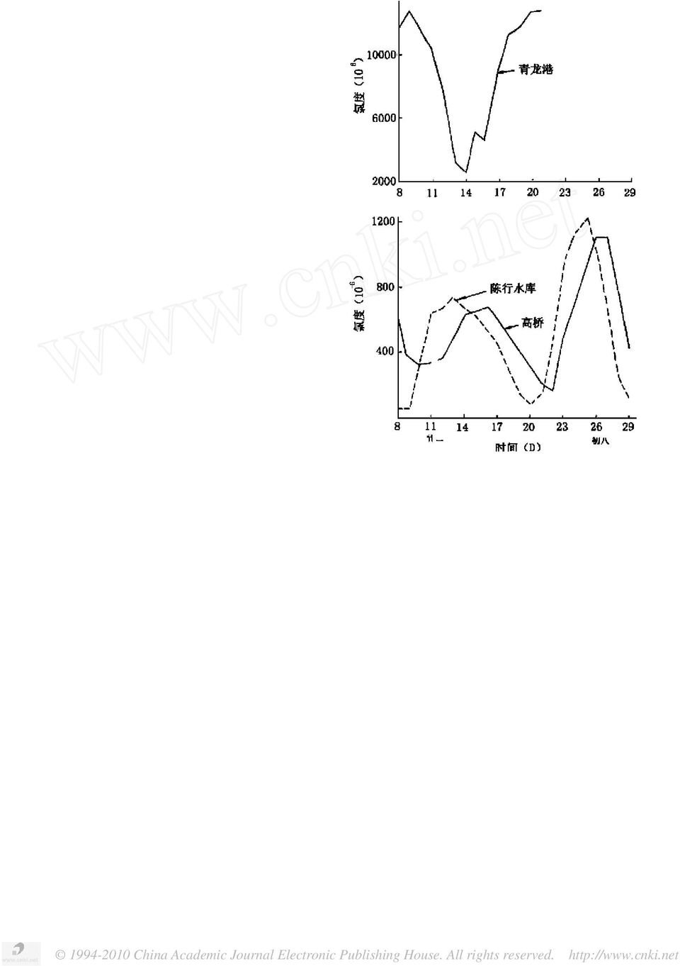 Changjiang estuary (19961318 29),, ( 2), 1996 3 11, 315 10-6 234 10-6 594 10-6, 279