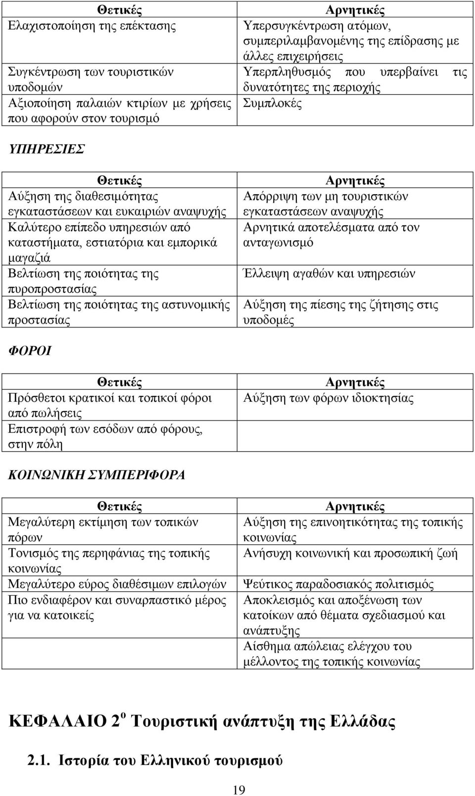 υπηρεσιών από καταστήματα, εστιατόρια και εμπορικά μαγαζιά Βελτίωση της ποιότητας της πυροπροστασίας Βελτίωση της ποιότητας της αστυνομικής προστασίας Αρνητικές Απόρριψη των μη τουριστικών