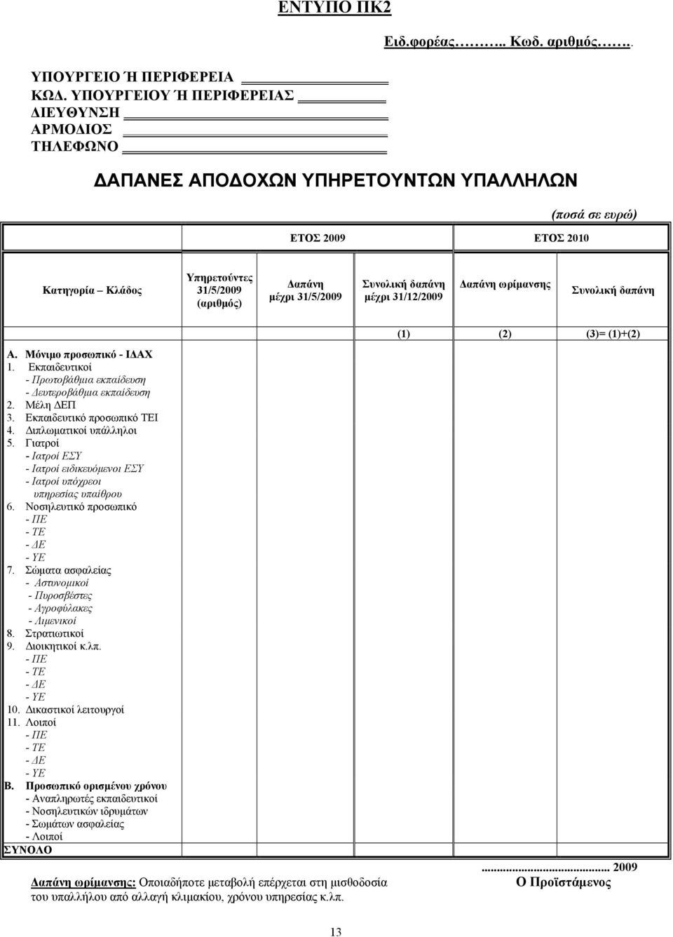 Συνολική δαπάνη (1) (2) (3)= (1)+(2) Α. Μόνιμο προσωπικό - ΙΔΑΧ 1. Εκπαιδευτικοί - Πρωτοβάθμια εκπαίδευση - Δευτεροβάθμια εκπαίδευση 2. Μέλη ΔΕΠ 3. Εκπαιδευτικό προσωπικό ΤΕΙ 4.