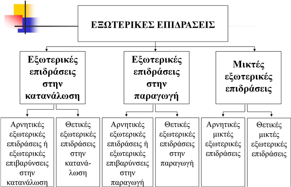 εξωτερικές επιδράσεις στην κατανάλωση Αρνητικές εξωτερικές επιδράσεις ή εξωτερικές επιβαρύνσεις στην