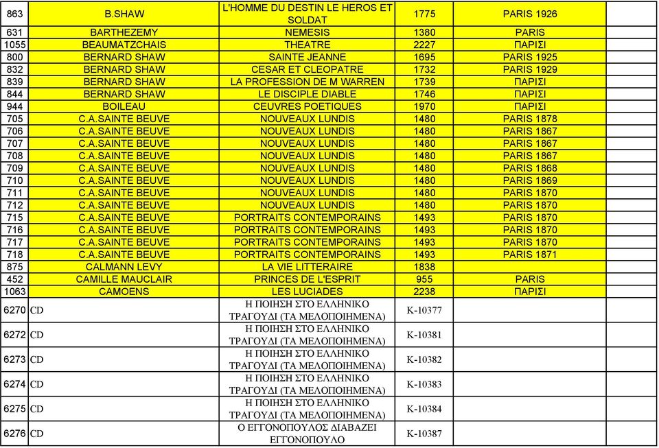 CESAR ET CLEOPATRE 1732 PARIS 1929 839 BERNARD SHAW LA PROFESSION DE M WARREN 1739 ΠΑΡΙΣΙ 844 BERNARD SHAW LE DISCIPLE DIABLE 1746 ΠΑΡΙΣΙ 944 BOILEAU CEUVRES POETIQUES 1970 ΠΑΡΙΣΙ 705 C.A.SAINTE BEUVE NOUVEAUX LUNDIS 1480 PARIS 1878 706 C.