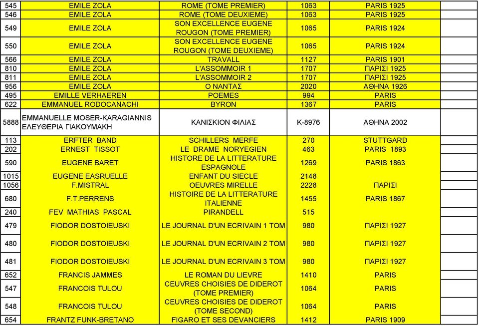 ZOLA Ο ΝΑΝΤΑΣ 2020 ΑΘΗΝΑ 1926 495 EMILLE VERHAEREN POEMES 994 PARIS 622 EMMANUEL RODOCANACHI BYRON 1367 PARIS EMMANUELLE MOSER-KARAGIANNIS 5888 ΕΛΕΥΘΕΡΙΑ ΓΙΑΚΟΥΜΑΚΗ ΚΑΝΙΣΚΙΟΝ ΦΙΛΙΑΣ Κ-8976 ΑΘΗΝΑ 2002