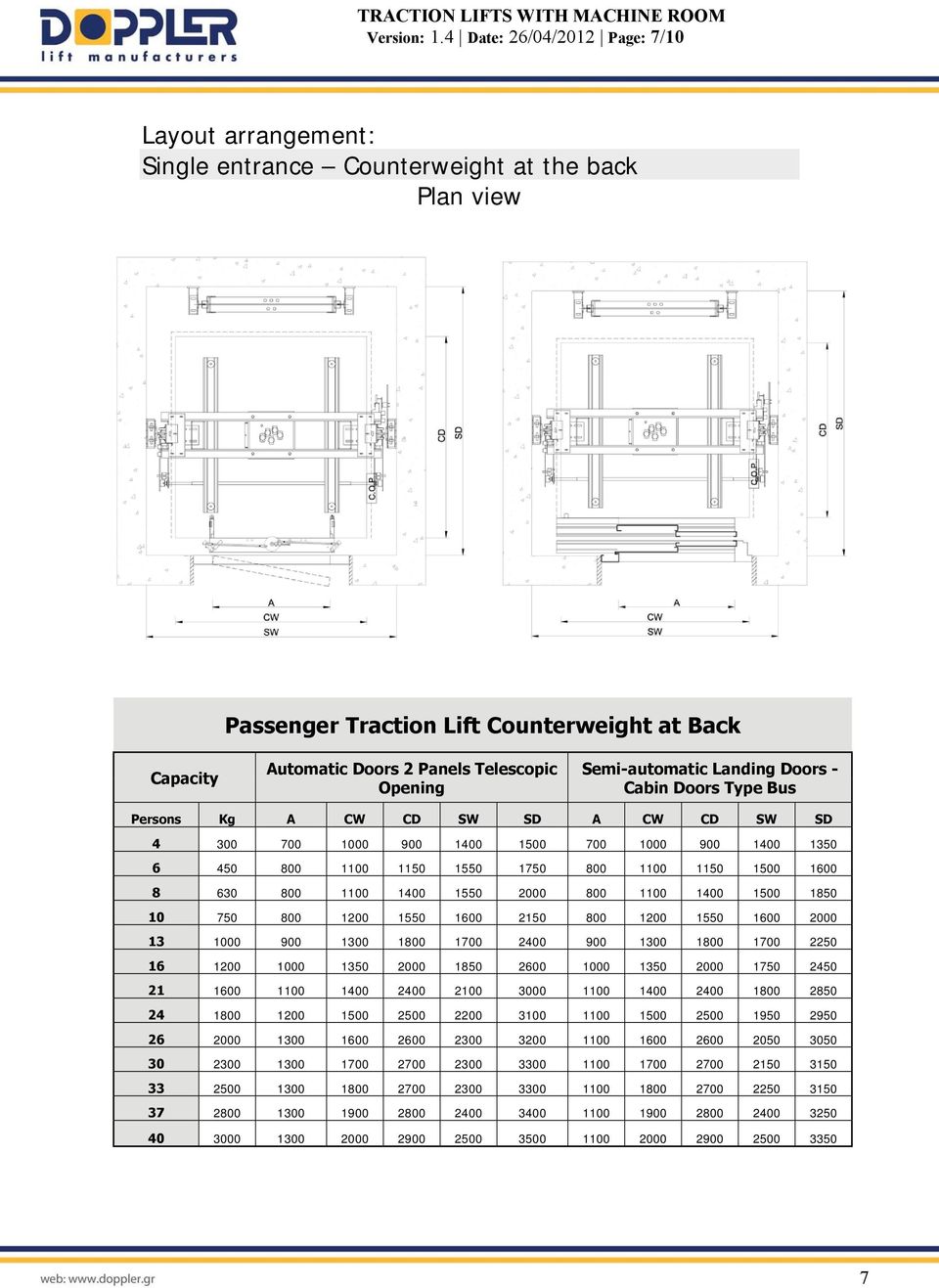 Opening Semi-automatic Landing Doors - Cabin Doors Type Bus Persons Kg A CW CD SW SD A CW CD SW SD 4 300 700 1000 900 1400 1500 700 1000 900 1400 1350 6 450 800 1100 1150 1550 1750 800 1100 1150 1500