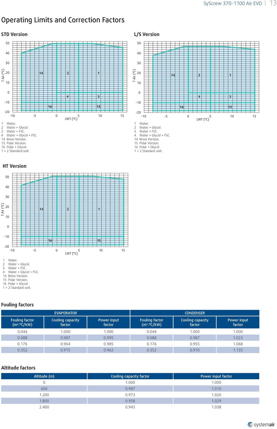 2 Water + Glycol. 3 Water + FSC. 4 Water + Glycol + FSC. 14 Brine Version. 15 Polar Version. 16 Polar + Glycol. 1 + 2 Standard unit.