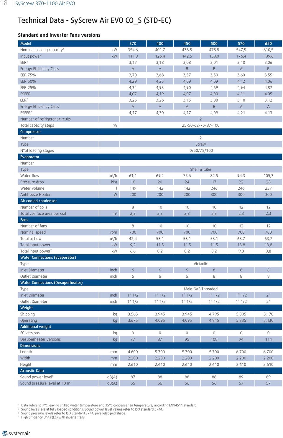 4,12 4,06 EER 25% 4,34 4,93 4,90 4,69 4,94 4,87 ESEER 4,07 4,19 4,07 4,00 4,11 4,05 EER * 3,25 3,26 3,15 3,08 3,18 3,12 Energy Efficiency Class * A A A B A A ESEER * 4,17 4,30 4,17 4,09 4,21 4,13