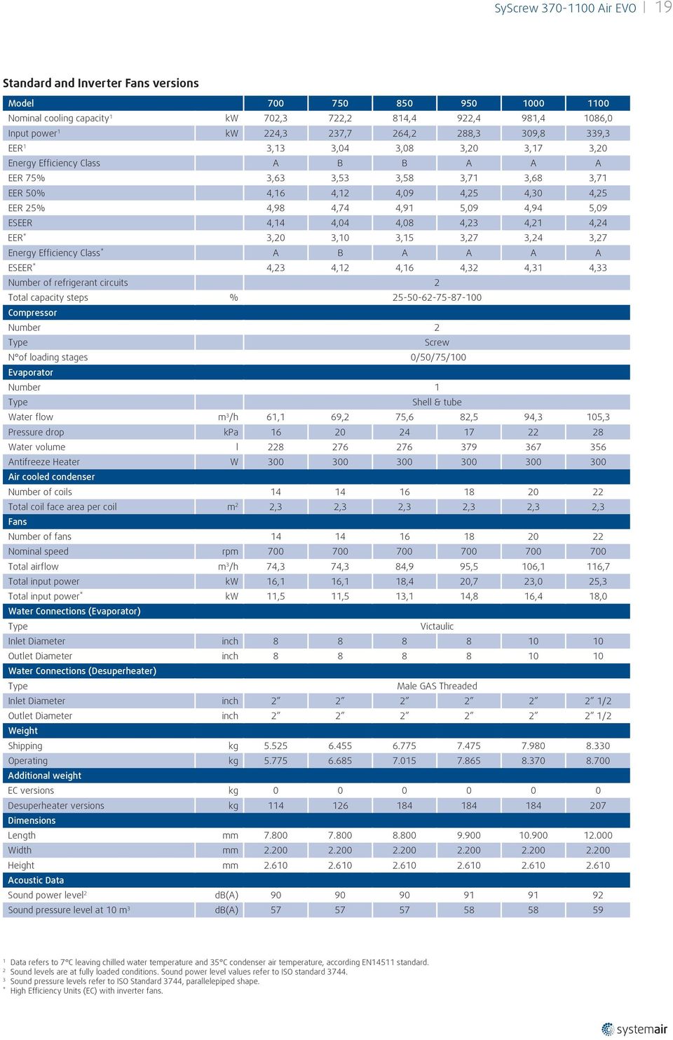 ESEER 4,14 4,04 4,08 4,23 4,21 4,24 EER * 3,20 3,10 3,15 3,27 3,24 3,27 Energy Efficiency Class * A B A A A A ESEER * 4,23 4,12 4,16 4,32 4,31 4,33 Number of refrigerant circuits 2 Total capacity