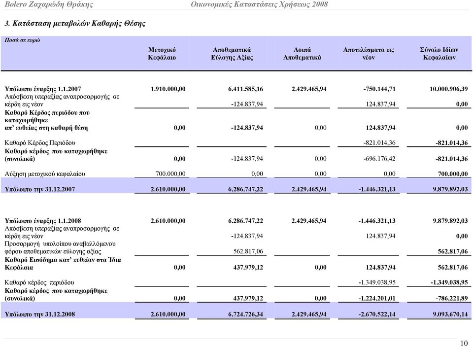 837,94 0,00 Καθαρό Κέρδος περιόδου που καταχωρήθηκε απ ευθείας στη καθαρή θέση 0,00-124.837,94 0,00 124.837,94 0,00 Καθαρό Κέρδος Περιόδου -821.014,36-821.