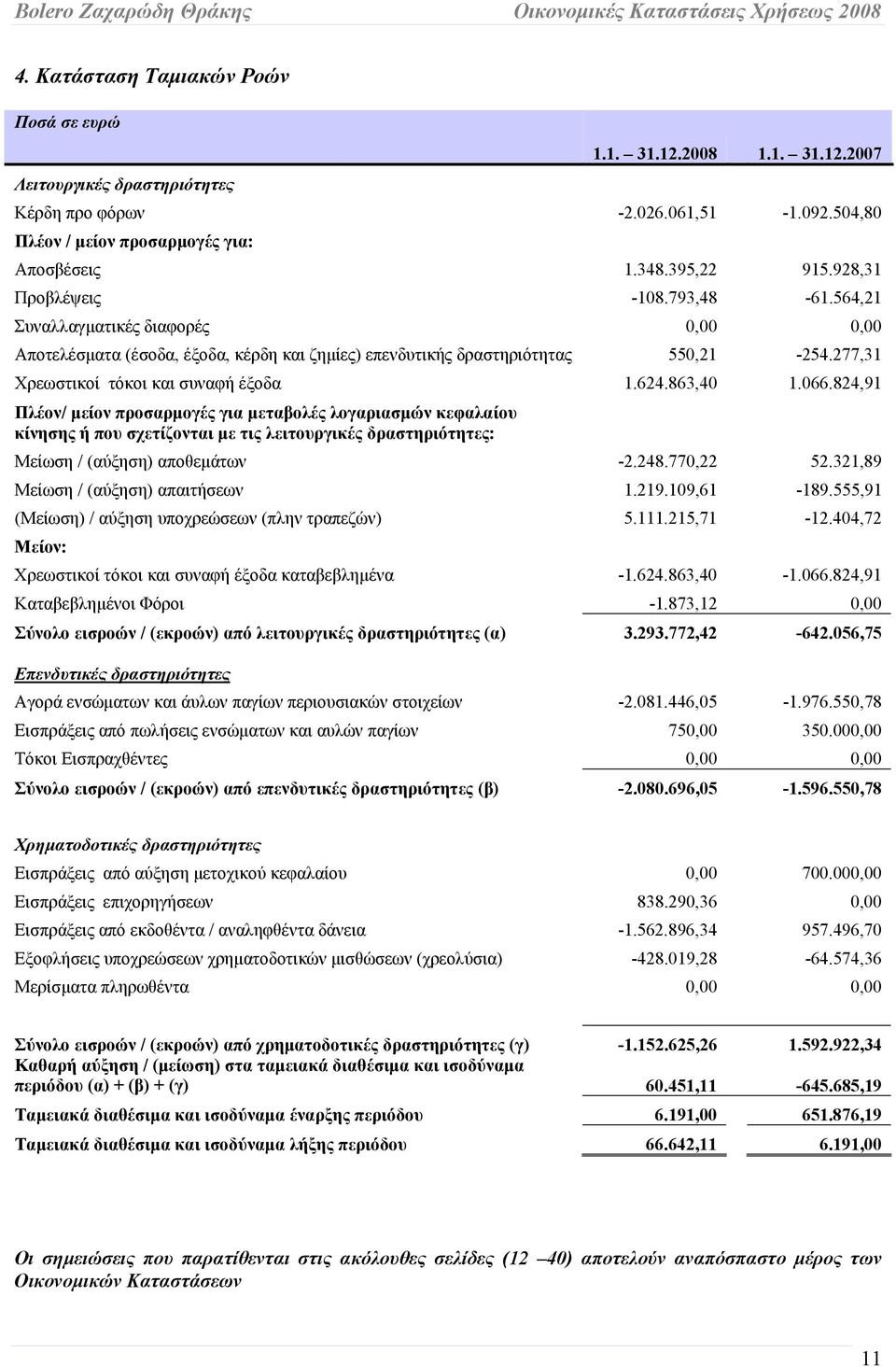 277,31 Χρεωστικοί τόκοι και συναφή έξοδα 1.624.863,40 1.066.