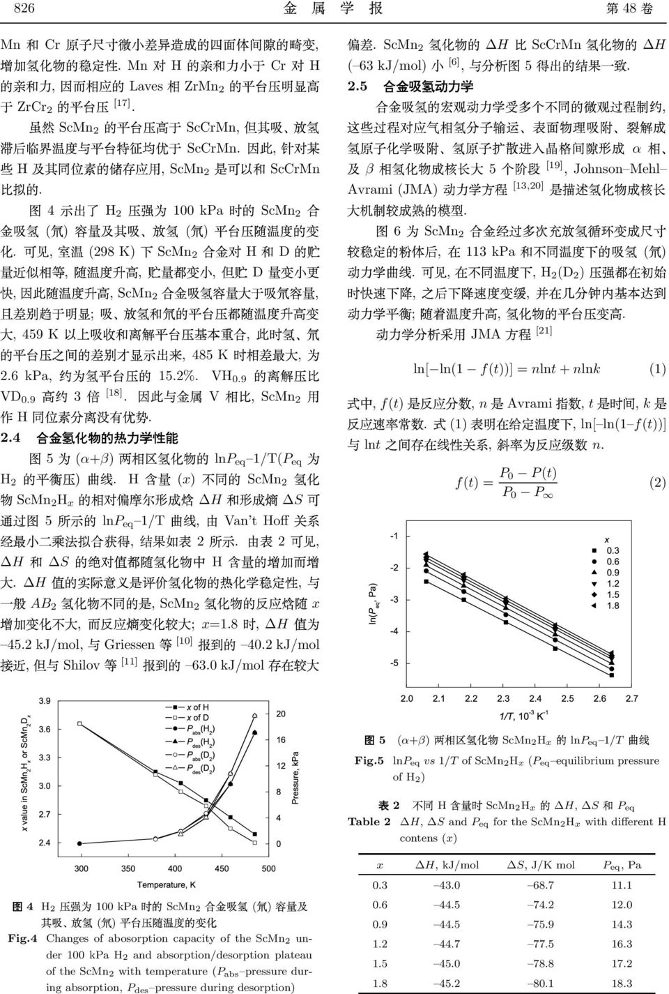 9 Ç VD 0.9 3 [18]. ÁÞ V ¼, ScMn 2 Ó À H Æ ØÕÉ. 2.4 ÑÛ ÏÝÔ Ø 5 (α+β) ¼ Å lnp eq 1/T(P eq H 2 Ç) º. H (x) ScMn 2 Å ScMn 2 H x ¼ÜÐ Ä ΔH Å ΔS 5 ÙÇ lnp eq 1/T º, Ö Van t Hoff Đ Ú Ï, ¼ 2 ÙÇ.