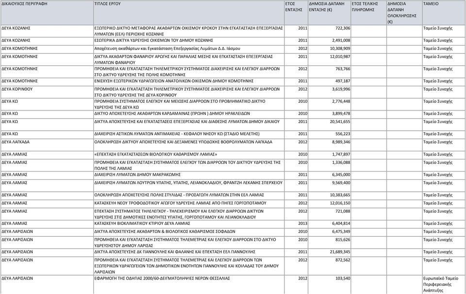 ΜΟΥ ΚΟΖΑΝΗΣ 2011 2,491,008 Ταμείο Συνοχής ΔΕ
