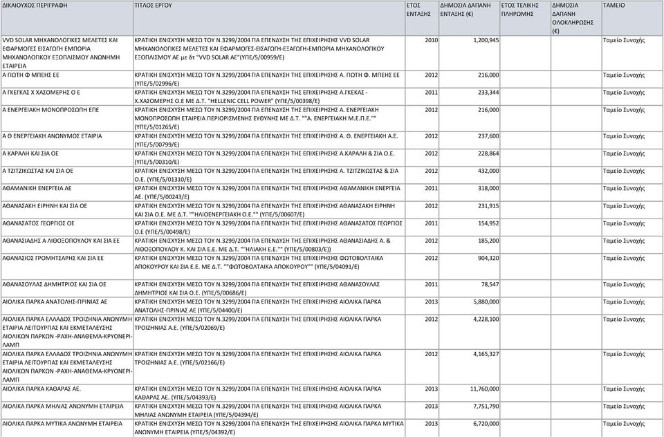 Ν.3299/2004 ΓΙΑ ΕΠΕΝΔΥΣΗ ΤΗΣ ΕΠΙΧΕΙΡΗΣΗΣ Α. ΓΙΩΤΗ Φ. ΜΠΕΗΣ ΕΕ (ΥΠΕ/5/02996/Ε) Α ΓΚΕΓΚΑΣ Χ ΧΑΣΟΜΕΡΗΣ Ο Ε ΚΡΑΤΙΚΗ ΕΝΙΣΧΥΣΗ ΜΕΣΩ ΤΟΥ Ν.3299/2004 ΓΙΑ ΕΠΕΝΔΥΣΗ ΤΗΣ ΕΠΙΧΕΙΡΗΣΗΣ Α.ΓΚΕΚΑΣ - Χ.ΧΑΣΟΜΕΡΗΣ Ο.Ε ΜΕ Δ.