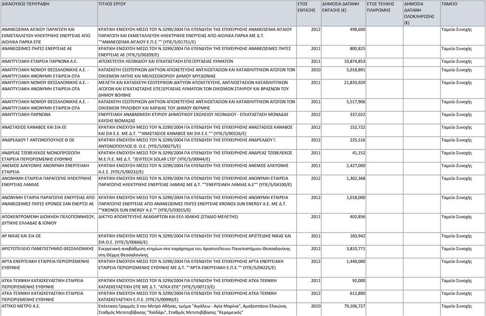 3299/2004 ΓΙΑ ΕΠΕΝΔΥΣΗ ΤΗΣ ΕΠΙΧΕΙΡΗΣΗΣ ΑΝΑΝΕΩΣΙΜΕΣ ΠΗΓΕΣ ΕΝΕΡΓΕΙΑΣ ΑΕ (ΥΠΕ/5/00209/Ε) 2012 498,600 Ταμείο Συνοχής 2011 800,825 Ταμείο Συνοχής ΑΝΑΠΤΥΞΙΑΚΗ ΕΤΑΙΡΕΙΑ ΠΑΡΝΩΝΑ Α.Ε. ΑΠΟΧΕΤΕΥΣΗ ΛΕΩΝΙΔΙΟΥ ΚΑΙ ΕΓΚΑΤΑΣΤΑΣΗ ΕΠΕΞΕΡΓΑΣΙΑΣ ΛΥΜΑΤΩΝ 2011 10,874,853 Ταμείο Συνοχής ΑΝΑΠΤΥΞΙΑΚΗ ΝΟΜΟΥ ΘΕΣΣΑΛΟΝΙΚΗΣ Α.