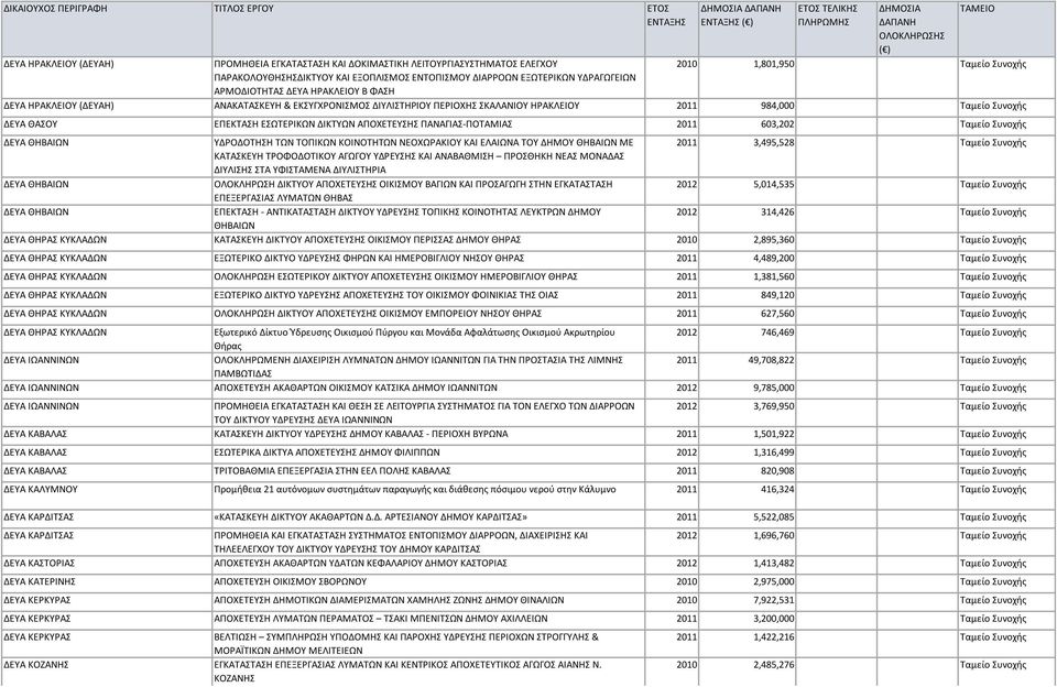 ΑΠΟΧΕΤΕΥΣΗΣ ΠΑΝΑΓΙΑΣ-ΠΟΤΑΜΙΑΣ 2011 603,202 Ταμείο Συνοχής ΔΕΥΑ ΘΗΒΑΙΩΝ ΥΔΡΟΔΟΤΗΣΗ ΤΩΝ ΤΟΠΙΚΩΝ ΚΟΙΝΟΤΗΤΩΝ ΝΕΟΧΩΡΑΚΙΟΥ ΚΑΙ ΕΛΑΙΩΝΑ ΤΟΥ ΔΗΜΟΥ ΘΗΒΑΙΩΝ ΜΕ 2011 3,495,528 Ταμείο Συνοχής ΚΑΤΑΣΚΕΥΗ