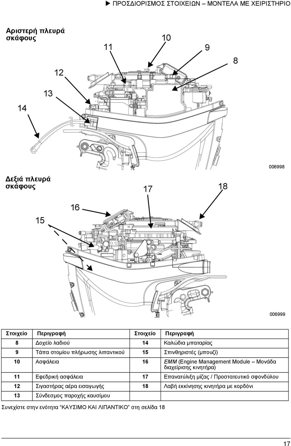 EMM (Engine Management Module Μονάδα διαχείρισης κινητήρα) Εφεδρική ασφάλεια 7 Επανατύλιξη µίζας / Προστατευτικό σφονδύλου 2 Σιγαστήρας