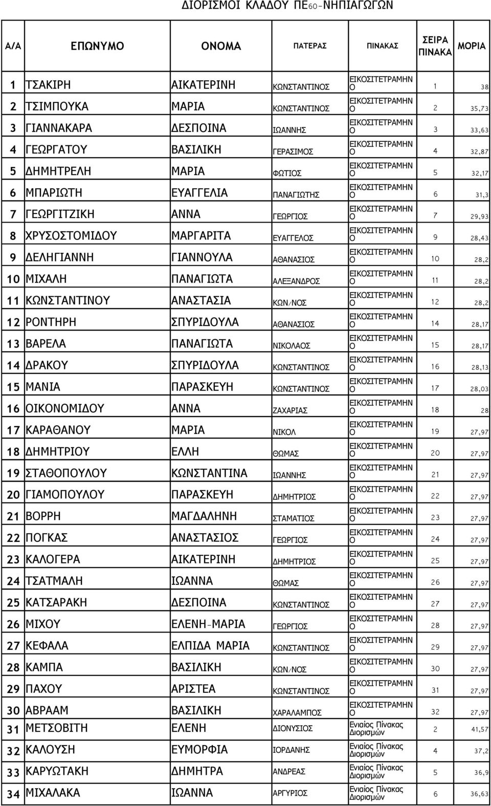 ΓΙΑΝΝΥΛΑ ΑΘΑΝΑΣΙΣ 10 28,2 10 ΜΙΧΑΛΗ ΠΑΝΑΓΙΩΤΑ ΑΛΕΞΑΝΔΡΣ 11 28,2 11 ΚΩΝΣΤΑΝΤΙΝΥ ΑΝΑΣΤΑΣΙΑ ΚΩΝ/ ΝΣ 12 28,2 12 ΡΝΤΗΡΗ ΣΠΥΡΙΔΥΛΑ ΑΘΑΝΑΣΙΣ 14 28,17 13 ΒΑΡΕΛΑ ΠΑΝΑΓΙΩΤΑ ΝΙΚΛΑΣ 15 28,17 14 ΔΡΑΚΥ ΣΠΥΡΙΔΥΛΑ