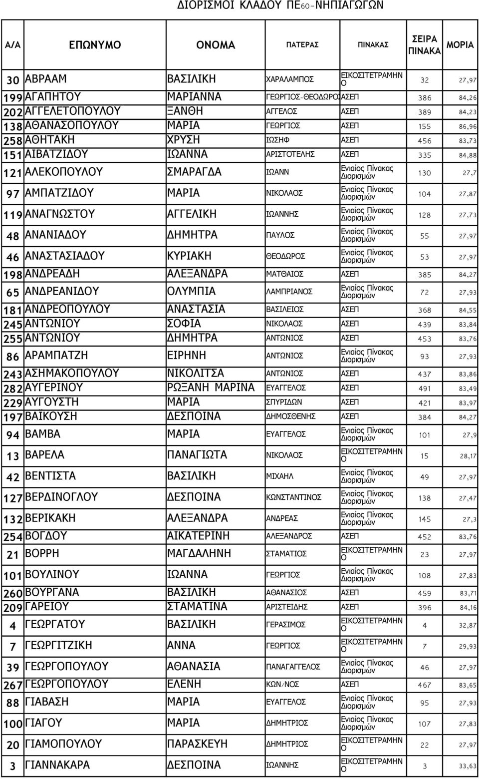ΜΑΡΙΑ ΝΙΚΛΑΣ 104 27,87 119 ΑΝΑΓΝΩΣΤΥ ΑΓΓΕΛΙΚΗ ΙΩΑΝΝΗΣ 128 27,73 48 ΑΝΑΝΙΑΔΥ ΔΗΜΗΤΡΑ ΠΑΥΛΣ 55 27,97 46 ΑΝΑΣΤΑΣΙΑΔΥ ΚΥΡΙΑΚΗ ΘΕΔΩΡΣ 53 27,97 198 ΑΝΔΡΕΑΔΗ ΑΛΕΞΑΝΔΡΑ ΜΑΤΘΑΙΣ ΑΣΕΠ 385 84,27 65 ΑΝΔΡΕΑΝΙΔΥ