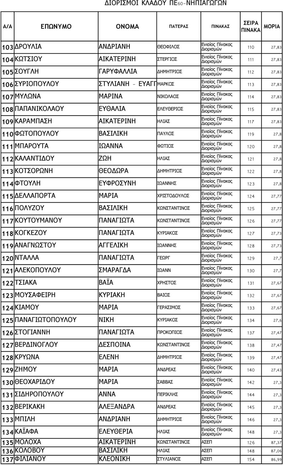 27,8 111 ΜΠΑΡΥΤΑ ΙΩΑΝΝΑ ΦΩΤΙΣ 120 27,8 112 ΚΑΛΑΝΤΙΔΥ ΖΩΗ ΗΛΙΑΣ 121 27,8 113 ΚΤΣΡΩΝΗ ΘΕΔΩΡΑ ΔΗΜΗΤΡΙΣ 122 27,8 114 ΦΤΥΛΗ ΕΥΦΡΣΥΝΗ ΙΩΑΝΝΗΣ 123 27,8 115 ΔΕΛΛΑΠΡΤΑ ΜΑΡΙΑ ΧΡΙΣΤΔΥΛΣ 124 27,77 116 ΠΛΥΖΥ