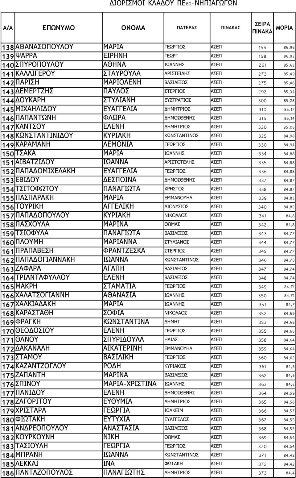 ΜΙΧΑΗΛΙΔΥ ΕΥΑΓΓΕΛΙΑ ΔΗΜΗΤΡΙΣ ΑΣΕΠ 310 85,17 146 ΠΑΠΑΝΤΩΝΗ ΦΛΩΡΑ ΔΗΜΣΘΕΝΗΣ ΑΣΕΠ 315 85,14 147 ΚΑΝΤΣΥ ΕΛΕΝΗ ΔΗΜΗΤΡΙΣ ΑΣΕΠ 320 85,06 148 ΚΩΝΣΤΑΝΤΙΝΙΔΥ ΚΥΡΙΑΚΗ ΚΩΝΣΤΑΝΤΙΝΣ ΑΣΕΠ 325 84,98 149 ΚΑΡΑΜΑΝΗ