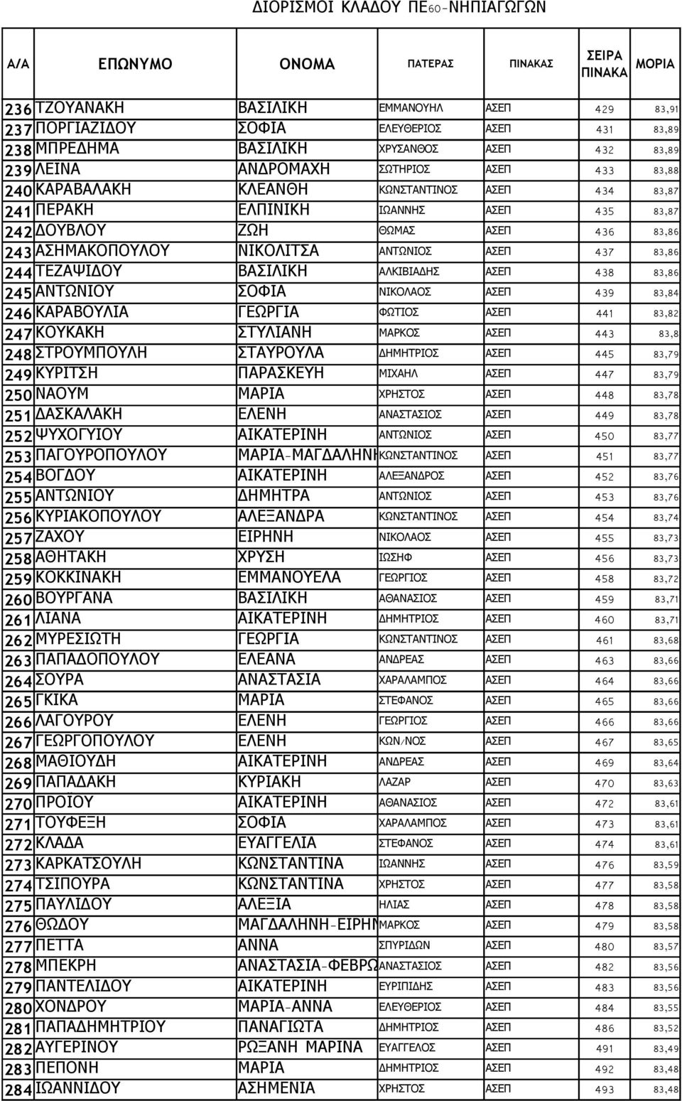 ΝΙΚΛΙΤΣΑ ΑΝΤΩΝΙΣ ΑΣΕΠ 437 83,86 244 ΤΕΖΑΨΙΔΥ ΒΑΣΙΛΙΚΗ ΑΛΚΙΒΙΑΔΗΣ ΑΣΕΠ 438 83,86 245 ΑΝΤΩΝΙΥ ΣΦΙΑ ΝΙΚΛΑΣ ΑΣΕΠ 439 83,84 246 ΚΑΡΑΒΥΛΙΑ ΓΕΩΡΓΙΑ ΦΩΤΙΣ ΑΣΕΠ 441 83,82 247 ΚΥΚΑΚΗ ΣΤΥΛΙΑΝΗ ΜΑΡΚΣ ΑΣΕΠ 443