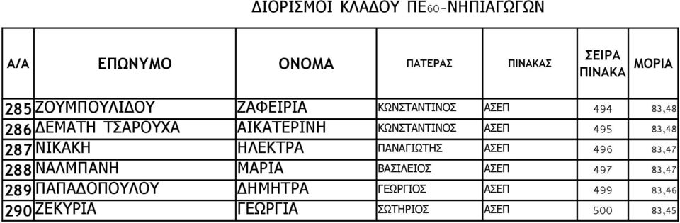 ΑΣΕΠ 495 83,48 287 ΝΙΚΑΚΗ ΗΛΕΚΤΡΑ ΠΑΝΑΓΙΩΤΗΣ ΑΣΕΠ 496 83,47 288 ΝΑΛΜΠΑΝΗ ΜΑΡΙΑ ΒΑΣΙΛΕΙΣ