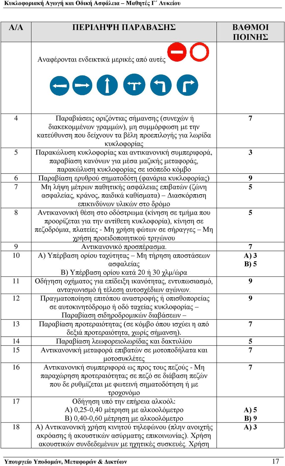 ερυθρού σηματοδότη (φανάρια κυκλοφορίας) 9 7 Μη λήψη μέτρων παθητικής ασφάλειας επιβατών (ζώνη 5 ασφαλείας, κράνος, παιδικά καθίσματα) Διασκόρπιση επικινδύνων υλικών στο δρόμο 8 Αντικανονική θέση στο