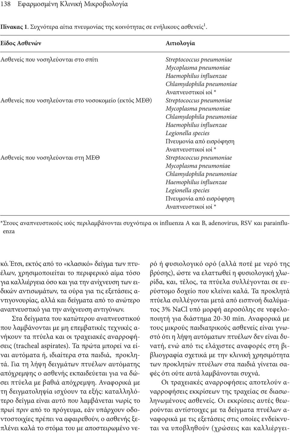 Haemophilus influenzae Chlamydophila pneumoniae Αναπνευστικοί ιοί * Streptococcus pneumoniae Mycoplasma pneumoniae Chlamydophila pneumoniae Haemophilus influenzae Legionella species Πνευμονία από