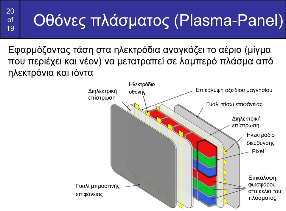 επίστρωση Ηλεκτρόδιο οθόνης Επικάλυψη οξειδίου μαγνησίου Γυαλί πίσω επιφάνειας Διηλεκτρική