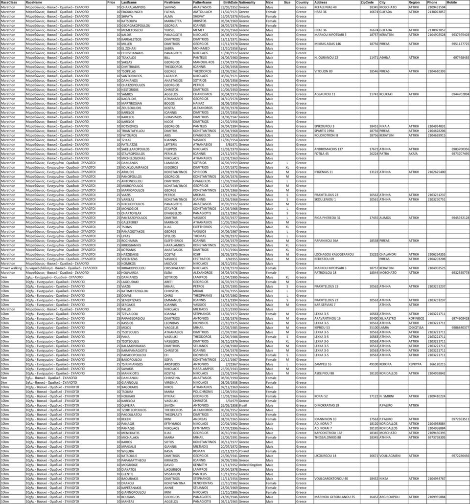 11/02/1971 Greece Female Greece HRAS 36 16674 GLIFADA ΑΤΤΙΚΗ 2130073857 Marathon Μαραθώνιος - Βασικό - Ομαδικό - ΣΥΛΛΟΓΟΙ 10 SHPATA ALMA XHEVAT 16/07/1976 Albania Female Greece Marathon Μαραθώνιος -