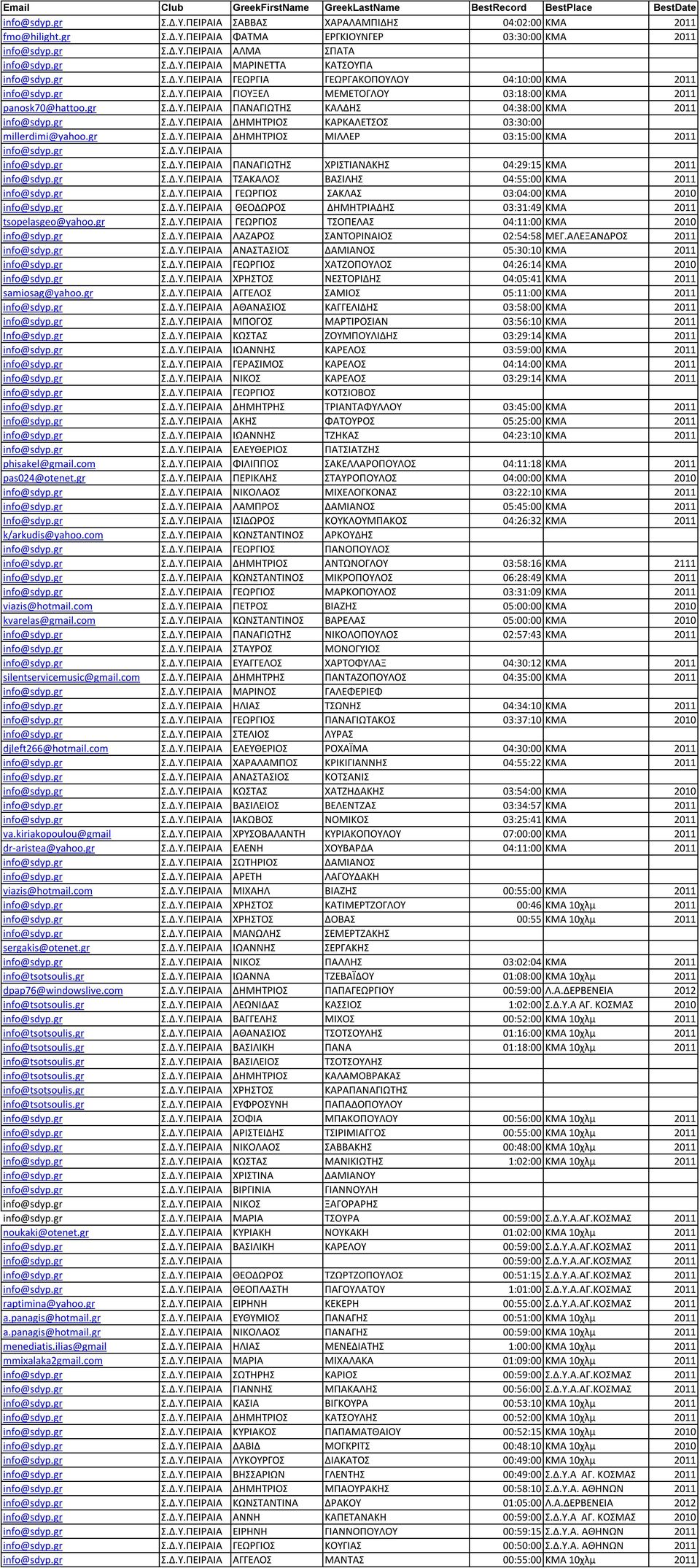 gr Σ.Δ.Υ.ΠΕΙΡΑΙΑ ΠΑΝΑΓΙΩΤΗΣ ΚΑΛΔΗΣ 04:38:00 KMA 2011 info@sdyp.gr Σ.Δ.Υ.ΠΕΙΡΑΙΑ ΔΗΜΗΤΡΙΟΣ ΚΑΡΚΑΛΕΤΣΟΣ 03:30:00 millerdimi@yahoo.gr Σ.Δ.Υ.ΠΕΙΡΑΙΑ ΔΗΜΗΤΡΙΟΣ ΜΙΛΛΕΡ 03:15:00 KMA 2011 info@sdyp.gr Σ.Δ.Υ.ΠΕΙΡΑΙΑ info@sdyp.