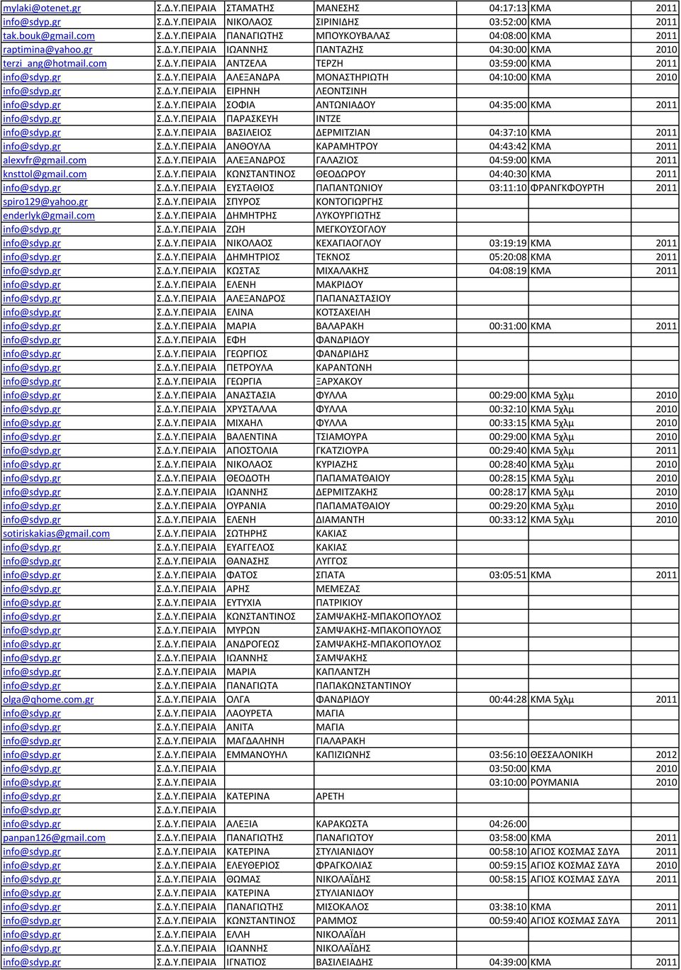 gr Σ.Δ.Υ.ΠΕΙΡΑΙΑ ΕΙΡΗΝΗ ΛΕΟΝΤΣΙΝΗ info@sdyp.gr Σ.Δ.Υ.ΠΕΙΡΑΙΑ ΣΟΦΙΑ ΑΝΤΩΝΙΑΔΟΥ 04:35:00 KMA 2011 info@sdyp.gr Σ.Δ.Υ.ΠΕΙΡΑΙΑ ΠΑΡΑΣΚΕΥΗ ΙΝΤΖΕ info@sdyp.gr Σ.Δ.Υ.ΠΕΙΡΑΙΑ ΒΑΣΙΛΕΙΟΣ ΔΕΡΜΙΤΖΙΑΝ 04:37:10 KMA 2011 info@sdyp.