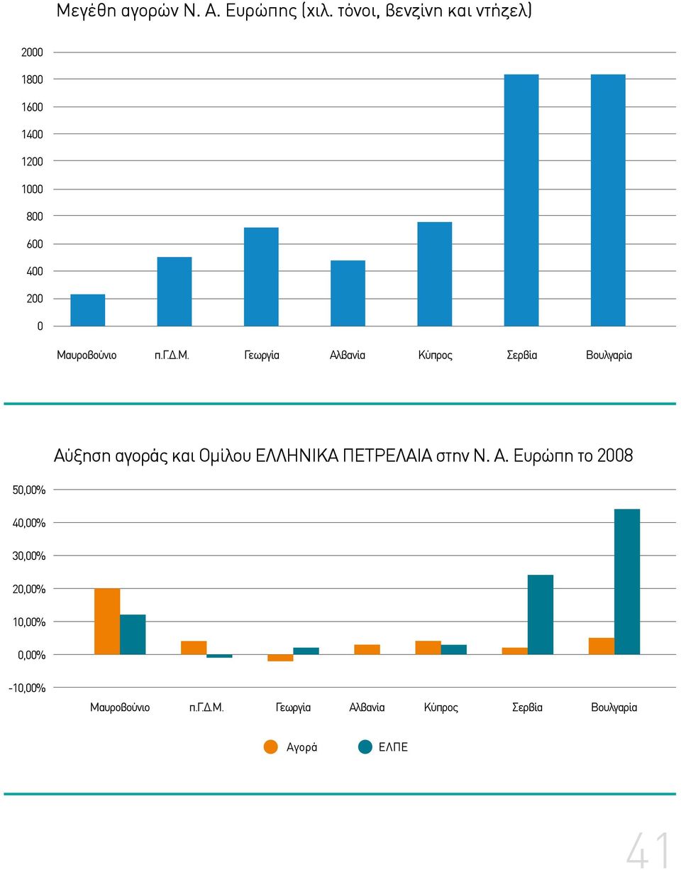 δ.μ. Γεωργία Αλβανία Κύπρος Σερβία Βουλγαρία Αύξηση αγοράς και Ομίλου ΕΛΛΗΝΙΚΑ ΠΕΤΡΕΛΑΙΑ