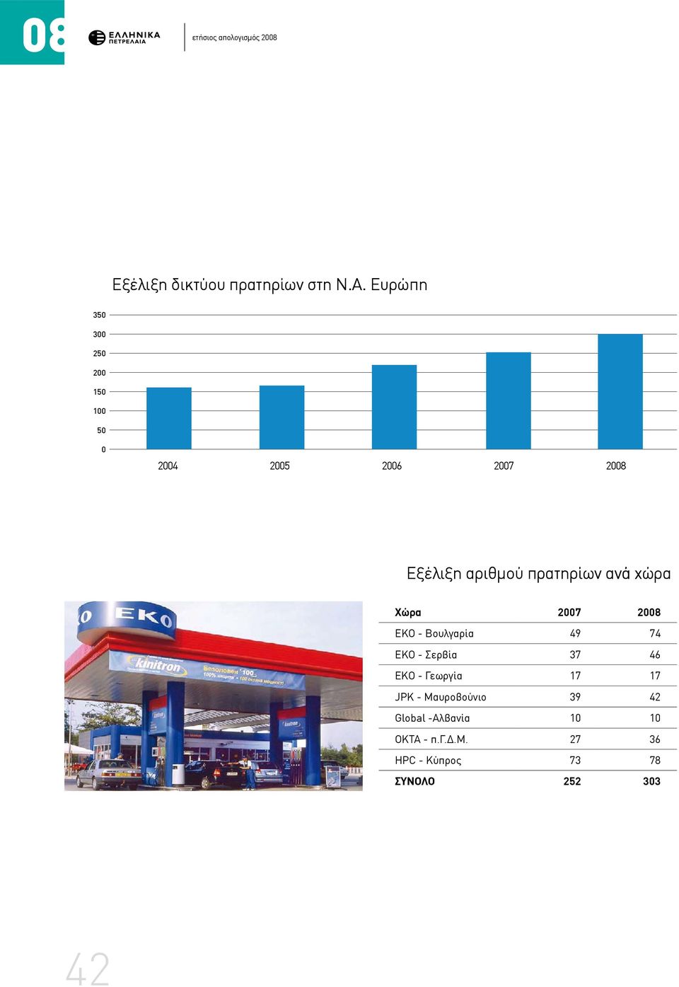 πρατηρίων ανά χώρα Χώρα 2007 2008 EKO - Βουλγαρία 49 74 EKO - Σερβία 37 46 EKO -