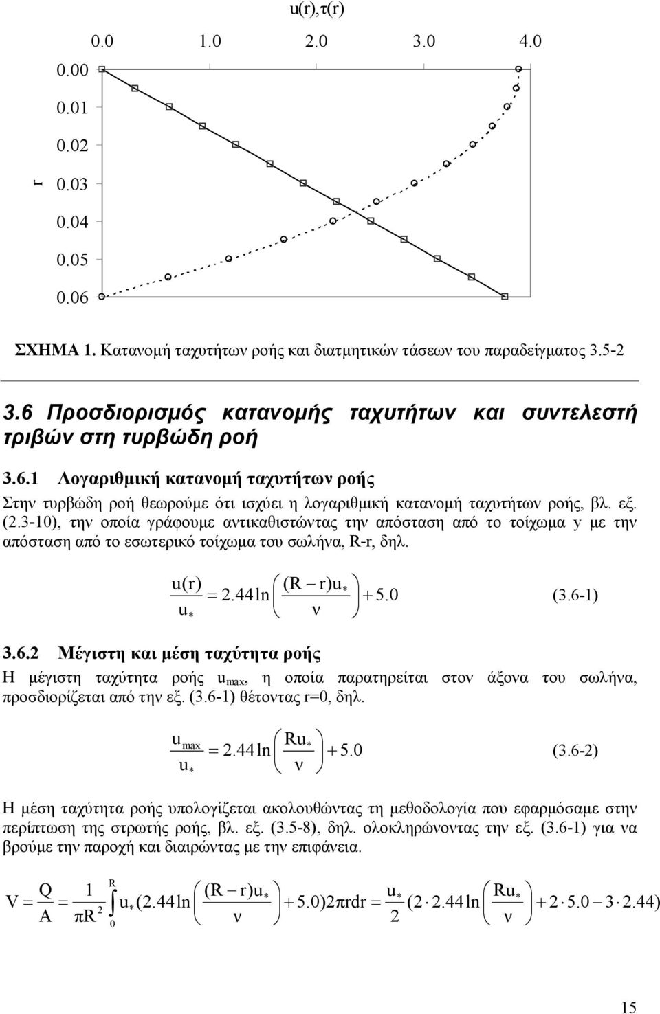 (.3-10), την οποία γράφουµε αντικαθιστώντας την απόσταση από το τοίχωµα y µε την απόσταση από το εσωτερικό τοίχωµα του σωλήνα, R-r, δηλ. u(r) (R r)u = u + ν * *.44 ln 5.0 (3.6-