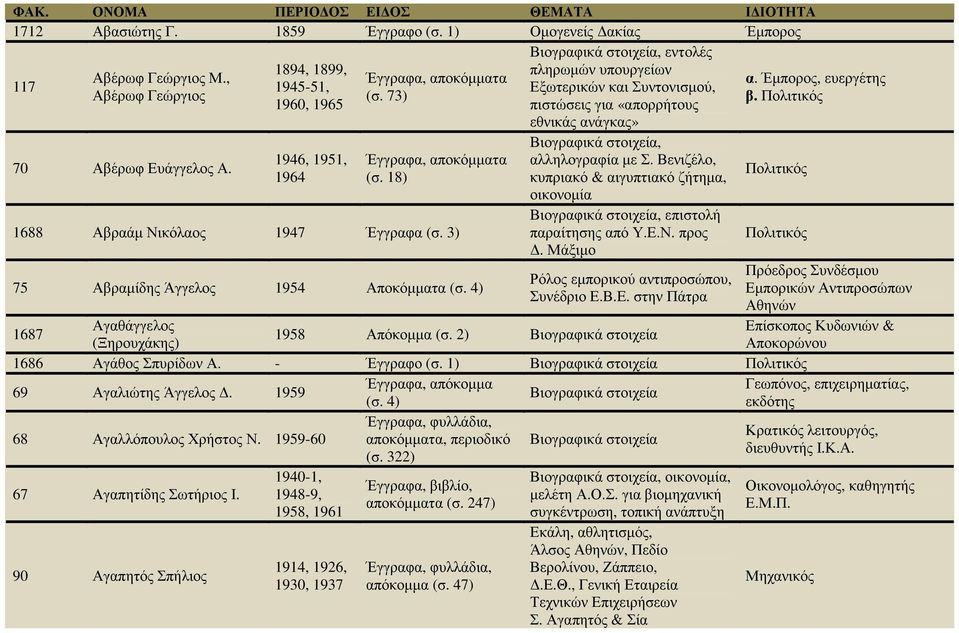 1946, 1951, 1964 Έγγραφα, αποκόµµατα (σ. 18) 1688 Αβραάµ Νικόλαος 1947 Έγγραφα (σ. 3) 75 Αβραµίδης Άγγελος 1954 Αποκόµµατα (σ. 4) αλληλογραφία µε Σ.