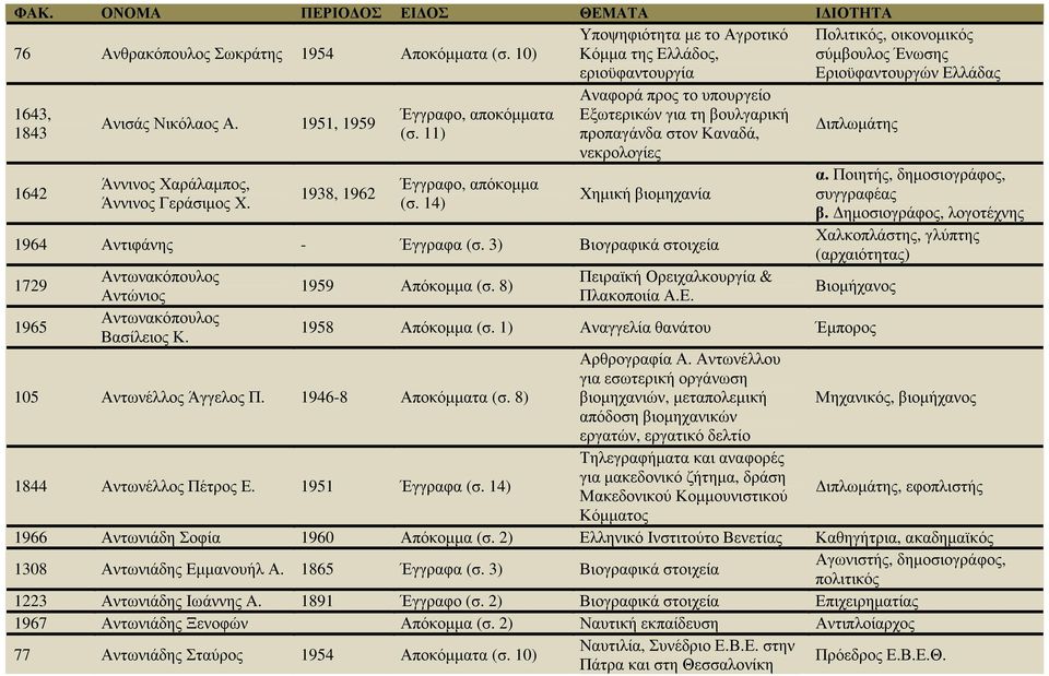 1938, 1962 Έγγραφο, αποκόµµατα (σ. 11) Έγγραφο, απόκοµµα (σ.