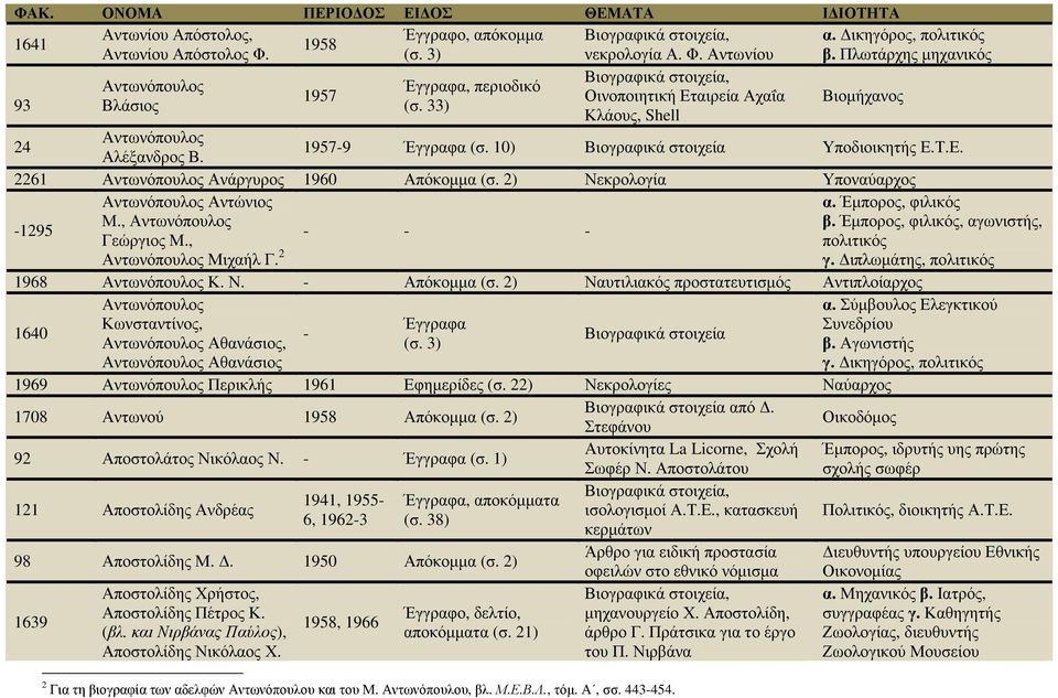 10) Βιογραφικά στοιχεία Υποδιοικητής Ε.Τ.Ε. 2261 Αντωνόπουλος Ανάργυρος 1960 Απόκοµµα (σ. 2) Νεκρολογία Υποναύαρχος Αντωνόπουλος Αντώνιος α. Έµπορος, φιλικός -1295 Μ., Αντωνόπουλος β.