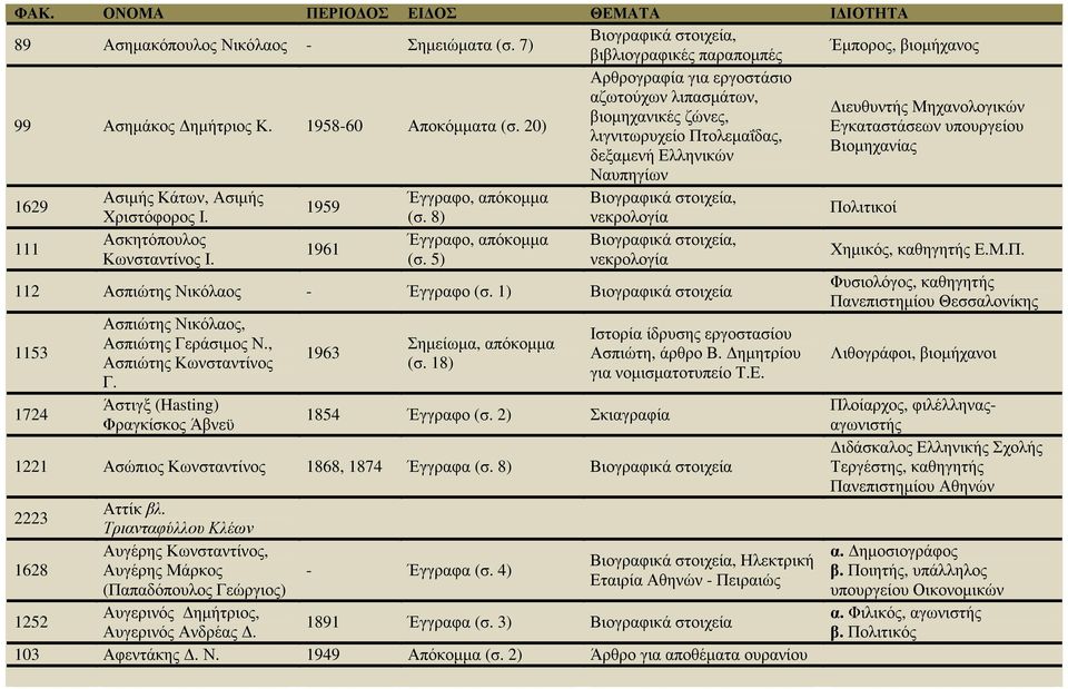 απόκοµµα 1959 Χριστόφορος Ι. (σ. 8) νεκρολογία Πολιτικοί 111 Ασκητόπουλος Κωνσταντίνος Ι. 1961 Έγγραφο, απόκοµµα (σ. 5) νεκρολογία 112 Ασπιώτης Νικόλαος - Έγγραφο (σ.