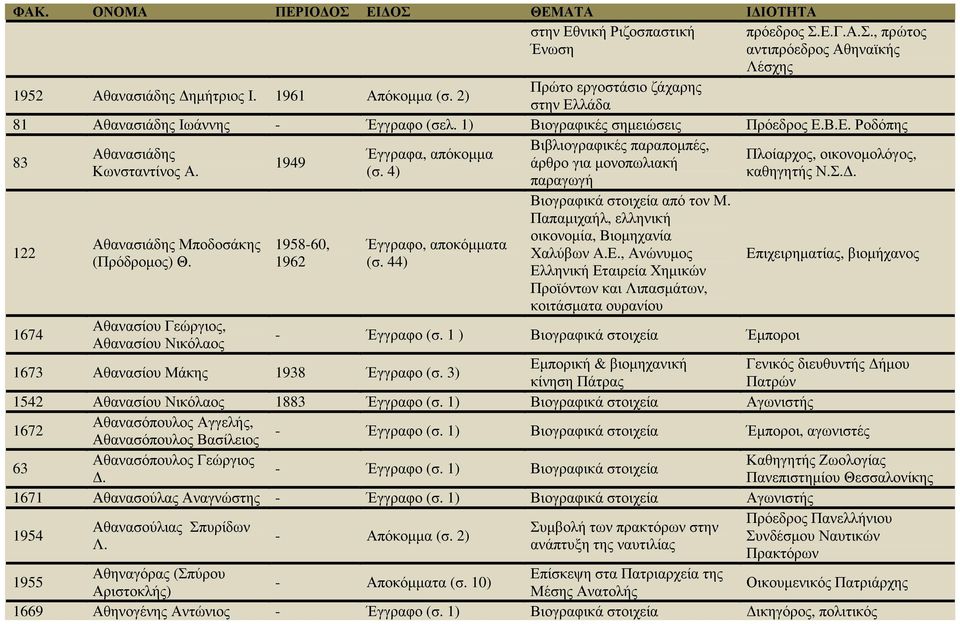 Αθανασιάδης Μποδοσάκης (Πρόδροµος) Θ. 1949 1958-60, 1962 Έγγραφα, απόκοµµα (σ. 4) Έγγραφο, αποκόµµατα (σ. 44) Βιβλιογραφικές παραποµπές, άρθρο για µονοπωλιακή παραγωγή Βιογραφικά στοιχεία από τον Μ.