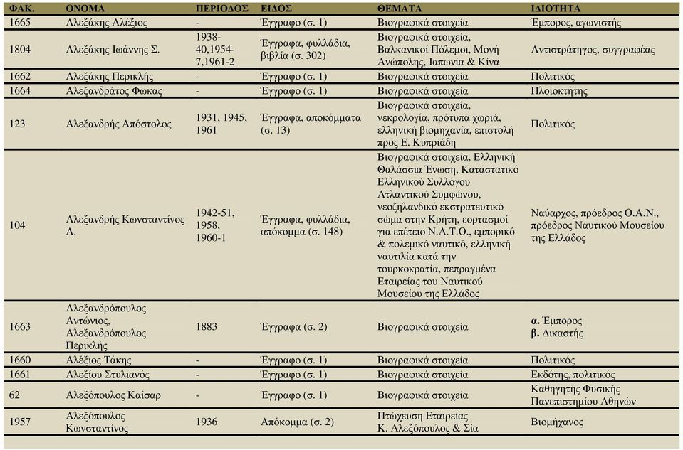 1) Βιογραφικά στοιχεία Πλοιοκτήτης 123 Αλεξανδρής Απόστολος 104 1663 Αλεξανδρής Κωνσταντίνος Α.