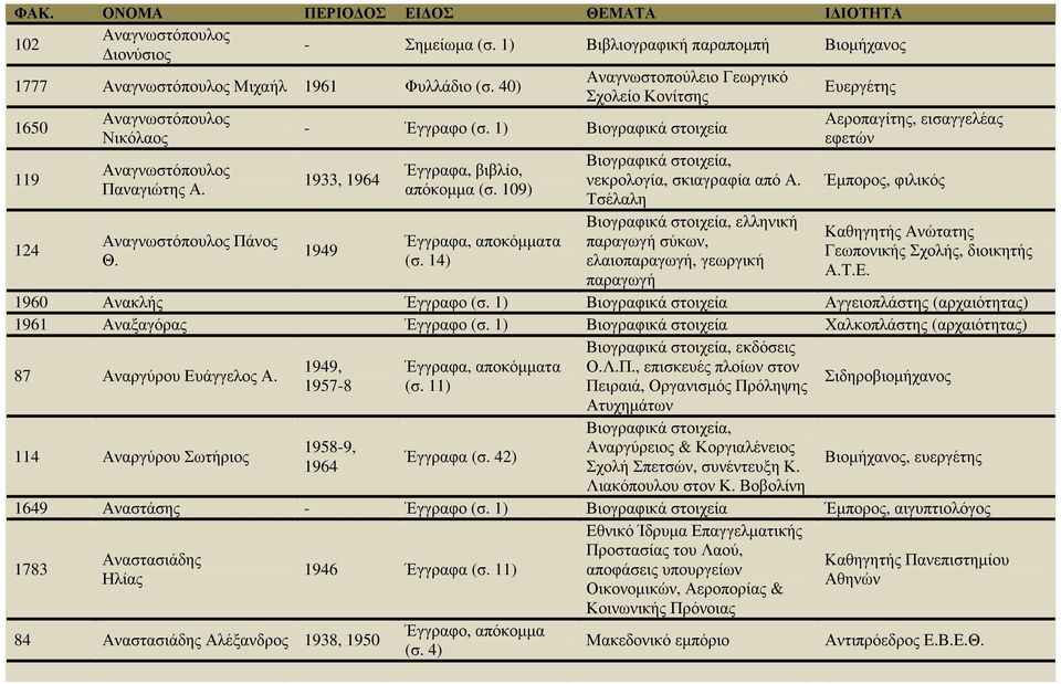 Αναγνωστόπουλος Πάνος Θ. 1933, 1964 1949 Έγγραφα, βιβλίο, απόκοµµα (σ. 109) Έγγραφα, αποκόµµατα (σ. 14) νεκρολογία, σκιαγραφία από Α.