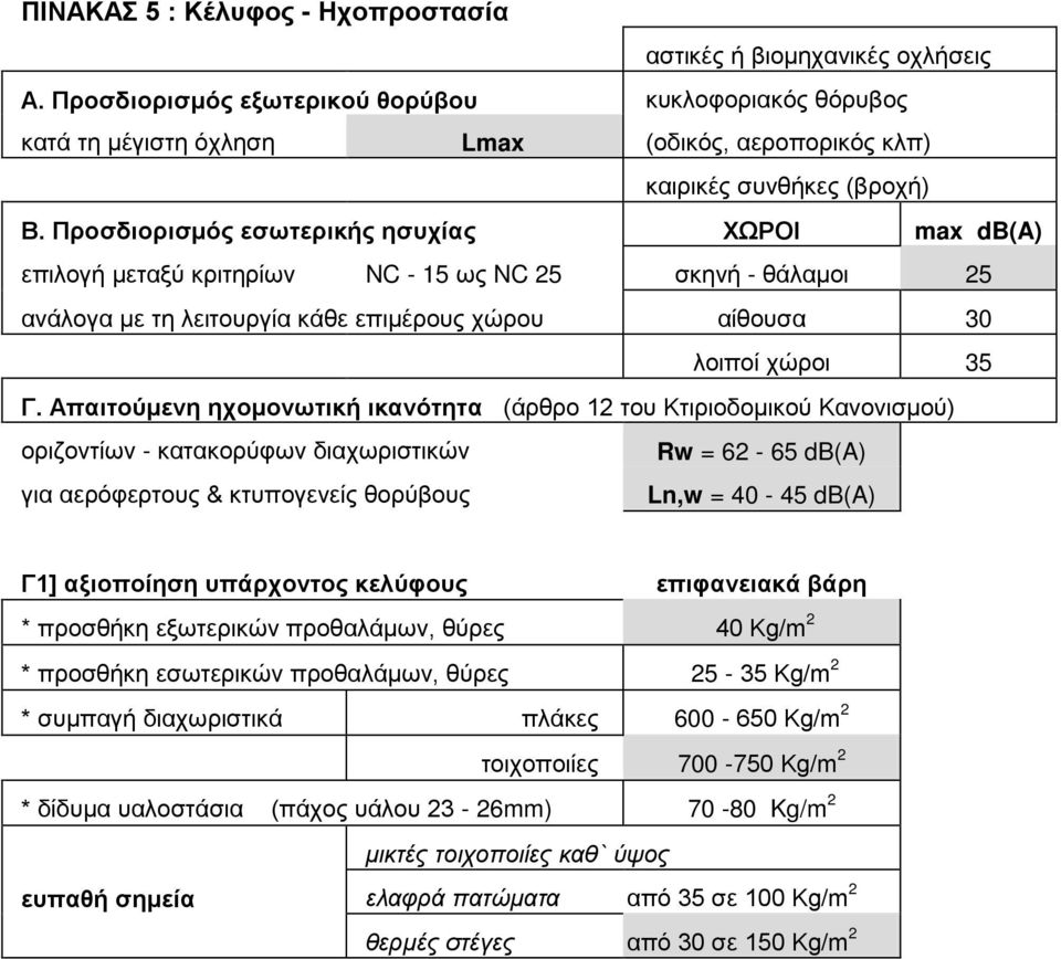 Προσδιορισμός εσωτερικής ησυχίας ΧΩΡΟΙ max db(a) επιλογή μεταξύ κριτηρίων NC - 15 ως NC 25 σκηνή - θάλαμοι 25 ανάλογα με τη λειτουργία κάθε επιμέρους χώρου αίθουσα 30 λοιποί χώροι 35 Γ.