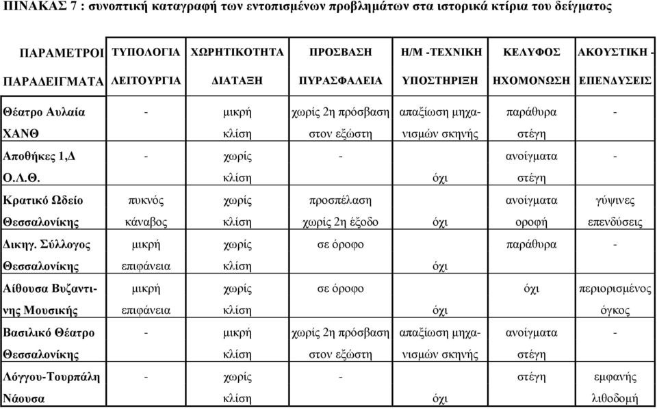 Σύλλογος μικρή χωρίς σε όροφο παράθυρα - Θεσσαλονίκης επιφάνεια κλίση όχι Αίθουσα Βυζαντι- μικρή χωρίς σε όροφο όχι περιορισμένος νης Μουσικής επιφάνεια κλίση όχι όγκος Βασιλικό Θέατρο - μικρή χωρίς