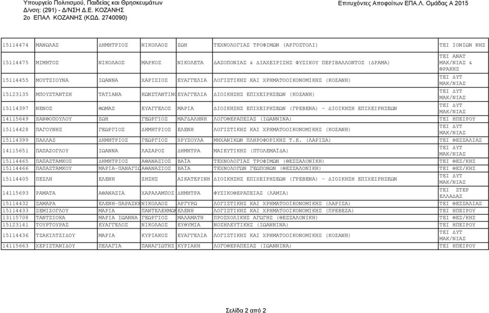 ΑΝΑΤ & ΘΡΑΚΗΣ 15114455 ΜΟΥΤΣΙΟΥΝΑ ΙΩΑΝΝΑ ΧΑΡΙΣΙΟΣ ΕΥΑΓΓΕΛΙΑ ΛΟΓΙΣΤΙΚΗΣ ΚΑΙ ΧΡΗΜΑΤΟΟΙΚΟΝΟΜΙΚΗΣ (ΚΟΖΑΝΗ) 15123135 ΜΠΟΥΣΤΑΝΤΖΗ ΤΑΤΙΑΝΑ ΚΩΝΣΤΑΝΤΙΝΟΕΥΑΓΓΕΛΙΑ ΔΙΟΙΚΗΣΗΣ ΕΠΙΧΕΙΡΗΣΕΩΝ (ΚΟΖΑΝΗ) 15114397 ΝΕΝΟΣ