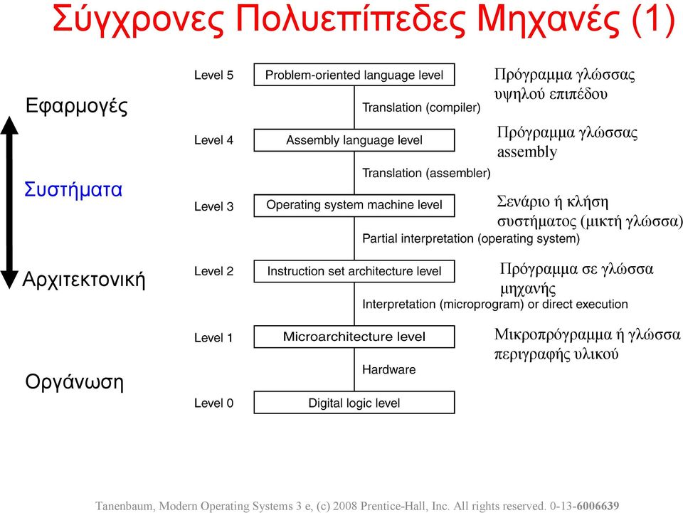 Αρχιτεκτονική Σενάριο ή κλήση συστήματος (μικτή γλώσσα)
