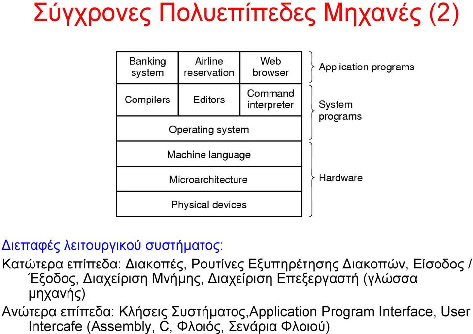 Μνήμης, Διαχείριση Επεξεργαστή (γλώσσα μηχανής) Ανώτερα επίπεδα: Κλήσεις