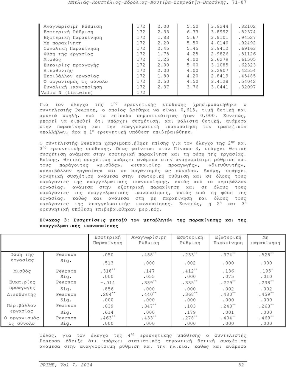 00 4.00 3.2907.42554 Περιβάλλον εργασίας 172 1.80 4.20 2.8419.45485 Ο οργανισμός ως σύνολο 172 2.50 4.50 3.4128.54042 Συνολική ικανοποίηση 172 2.37 3.76 3.0441.