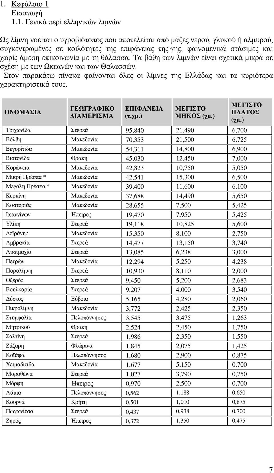 Στον παρακάτω πίνακα φαίνονται όλες οι λίμνες της Ελλάδας και τα κυριότερα χαρακτηριστικά τους. ΟΝΟΜΑΣΙΑ ΓΕΩΓΡΑΦΙΚΟ ΔΙΑΜΕΡΙΣΜΑ ΕΠΙΦΑΝΕΙΑ (τ.χμ.) ΜΕΓΙΣΤΟ ΜΗΚΟΣ (χμ.) ΜΕΓΙΣΤΟ ΠΛΑΤΟΣ (χμ.