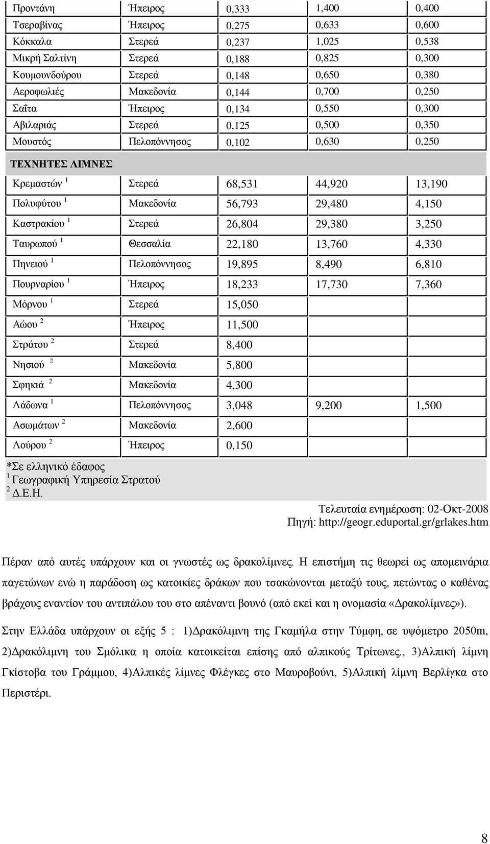 1 Μακεδονία 56,793 29,480 4,150 Καστρακίου 1 Στερεά 26,804 29,380 3,250 Ταυρωπού 1 Θεσσαλία 22,180 13,760 4,330 Πηνειού 1 Πελοπόννησος 19,895 8,490 6,810 Πουρναρίου 1 Ήπειρος 18,233 17,730 7,360