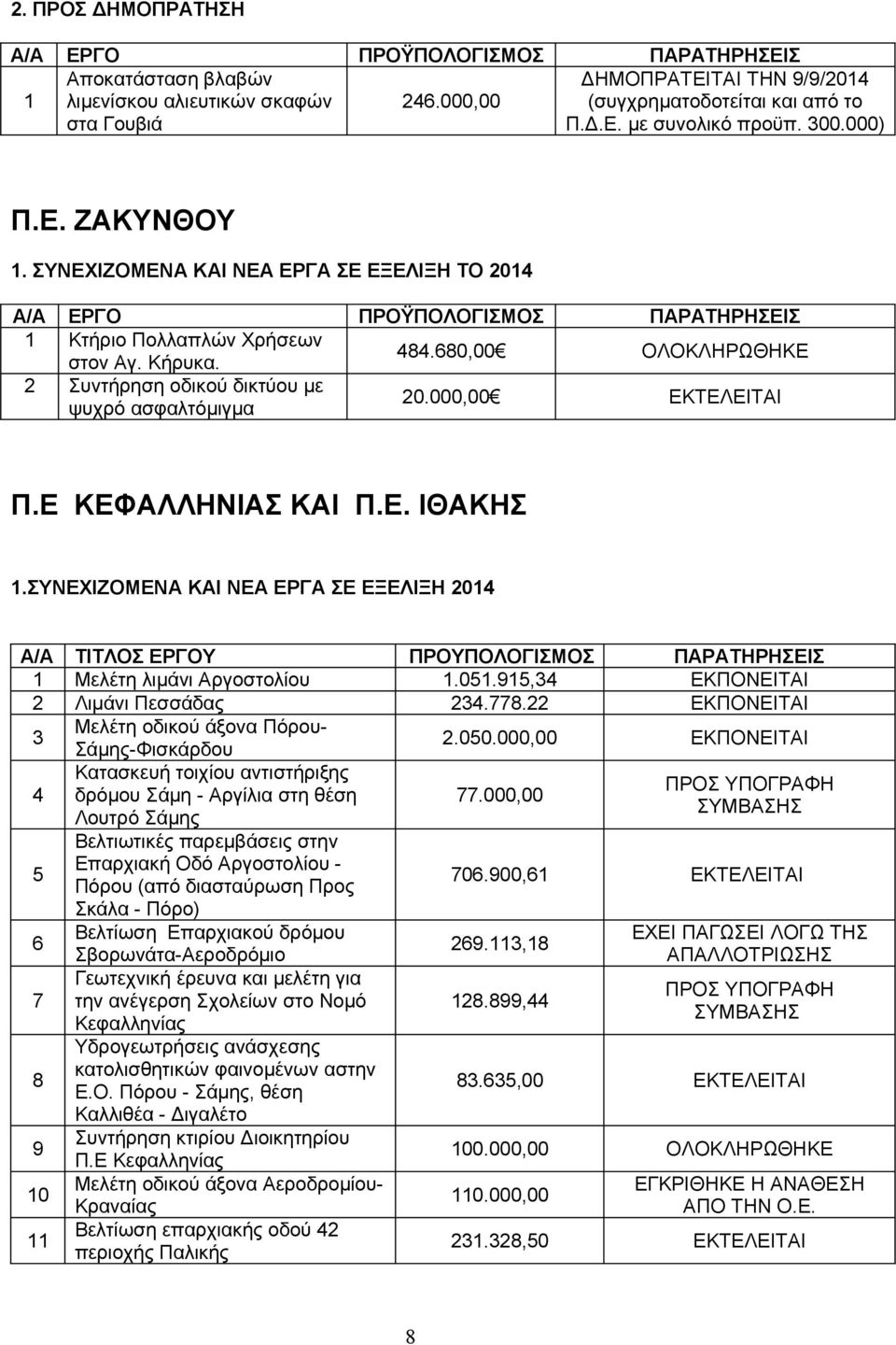 ΣΥΝΕΧΙΖΟΜΕΝΑ ΚΑΙ ΝΕΑ ΕΡΓΑ ΣΕ ΕΞΕΛΙΞΗ 0 Α/Α ΤΙΤΛΟΣ ΕΡΓΟΥ ΠΡΟΥΠΟΛΟΓΙΣΜΟΣ ΠΑΡΑΤΗΡΗΣΕΙΣ Μελέτη λιμάνι Αργοστολίου.05.95, ΕΚΠΟΝΕΙΤΑΙ Λιμάνι Πεσσάδας.778. ΕΚΠΟΝΕΙΤΑΙ Μελέτη οδικού άξονα Πόρου-.050.